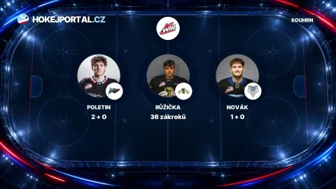 Tomáš Poletin (Kelowna), Filip Růžička (Brandon), Filip Novák (Victoria) – WHL